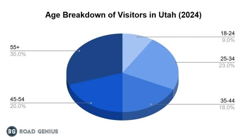 Pie chart of the age breakdown of visitors to Utah in 2024
