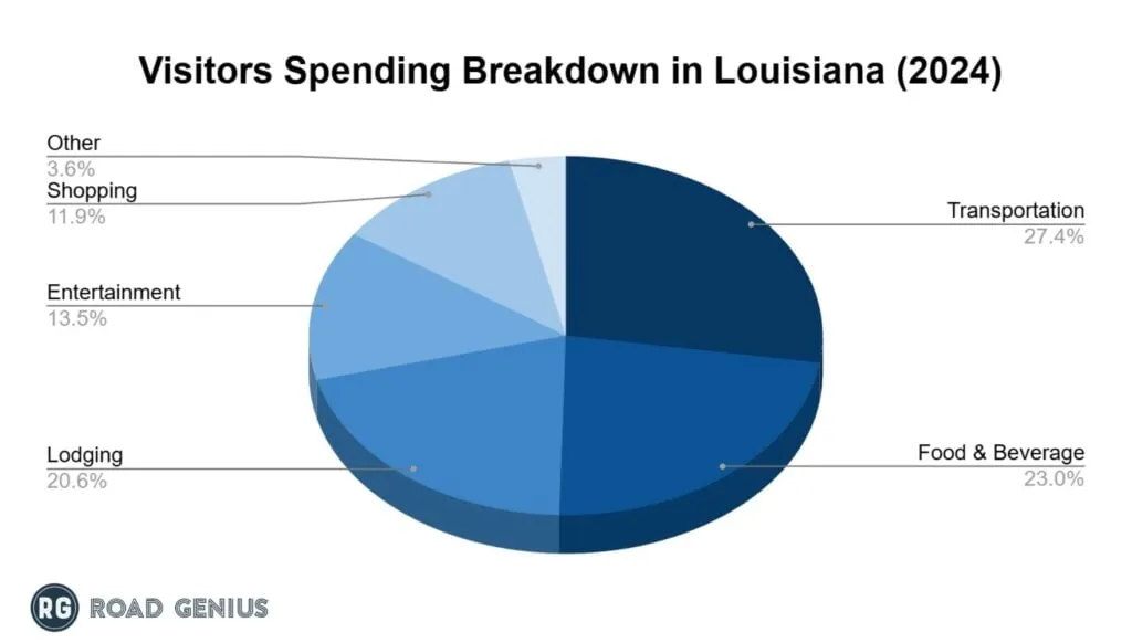 Chart of Louisiana visitor spending by category in 2024