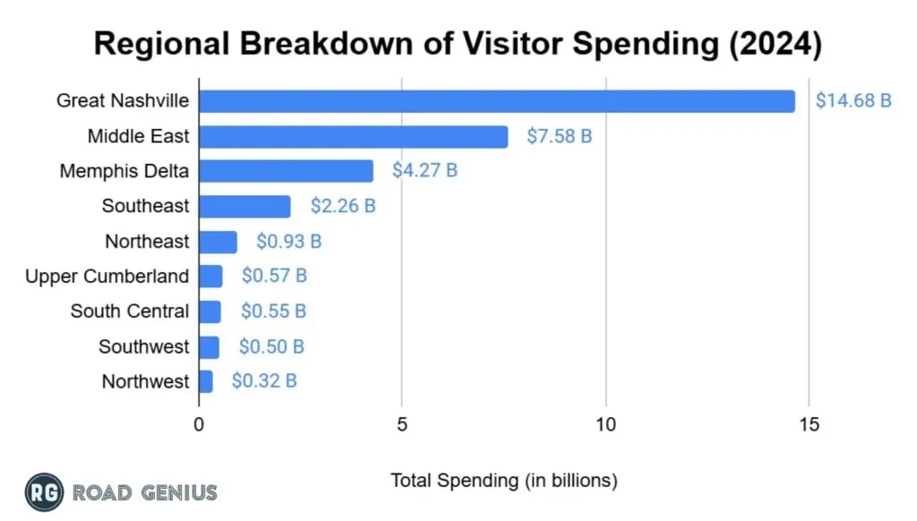 Horizontal bar chart of 2024 visitor spending by Tennessee region, led by Great Nashville