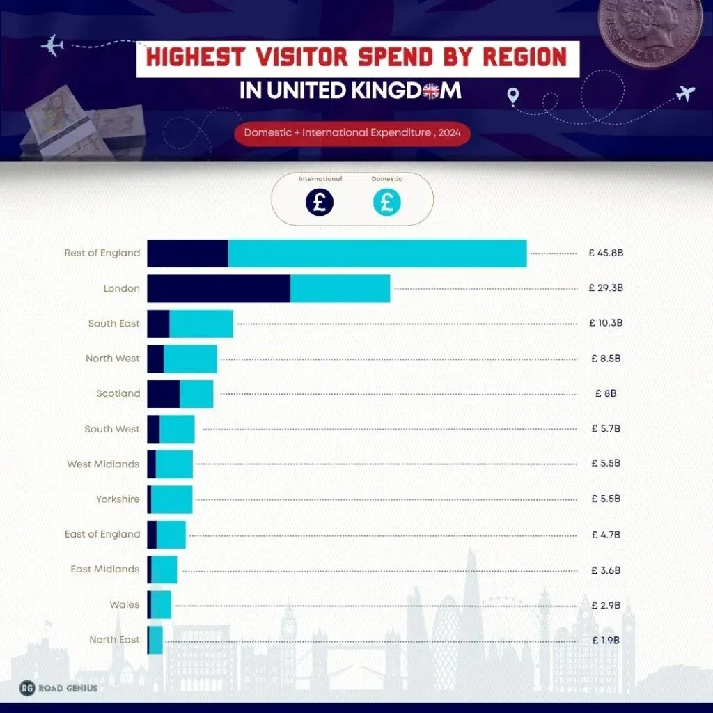 Chart of visitor spending by region in the UK in 2024