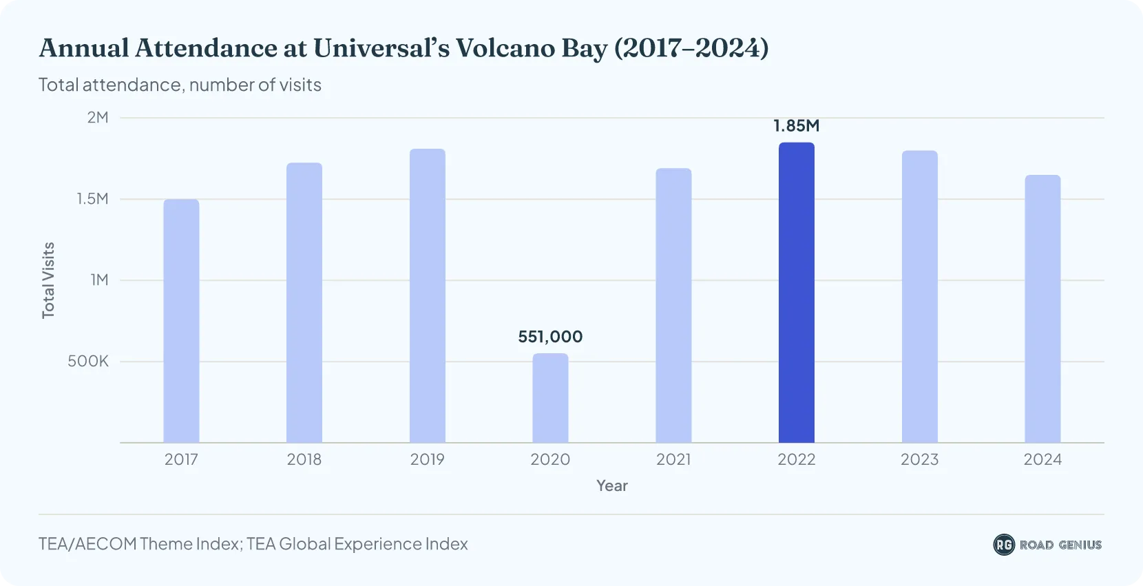 Bar chart of annual attendance at Universal's Volcano Bay from 2017 to 2024, peaking at 1.85 million in 2022 and falling to 1.65 million in 2024