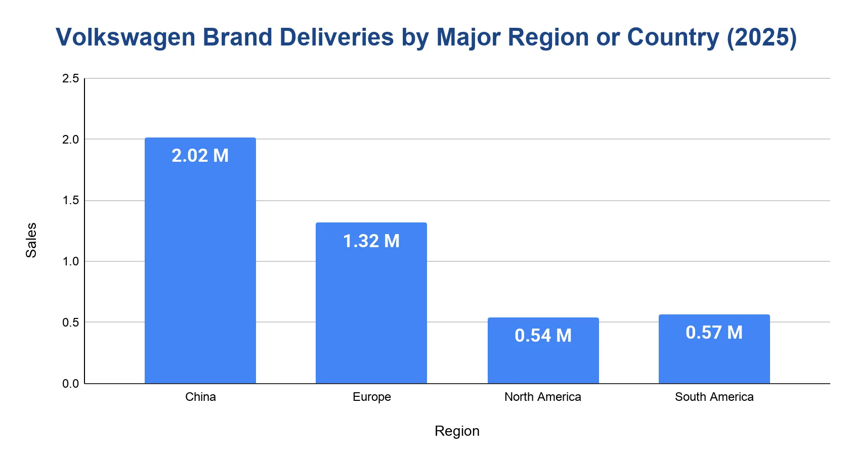 Chart of Volkswagen brand deliveries by major region or country in 2025