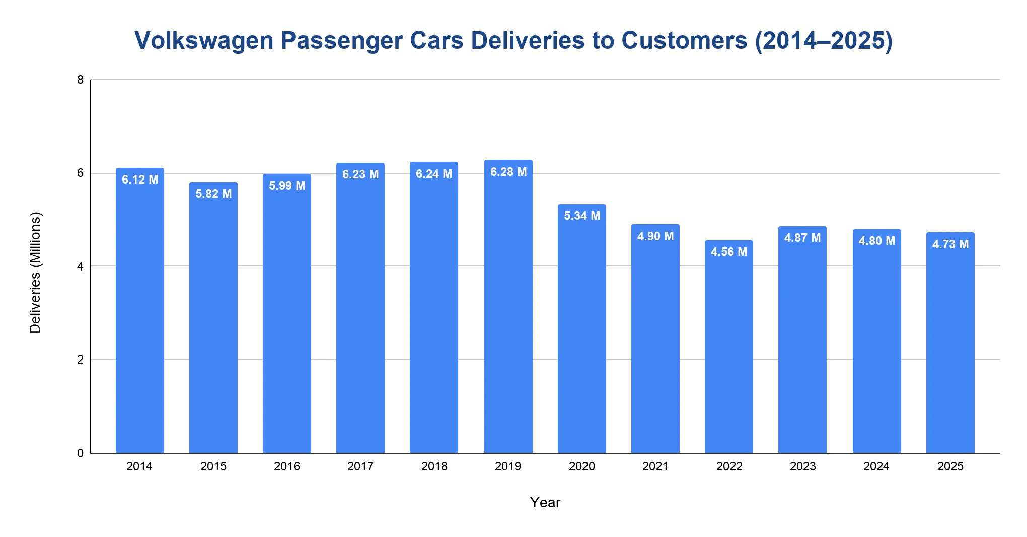 Chart of Volkswagen Passenger Cars worldwide deliveries by year, 2019 to 2025