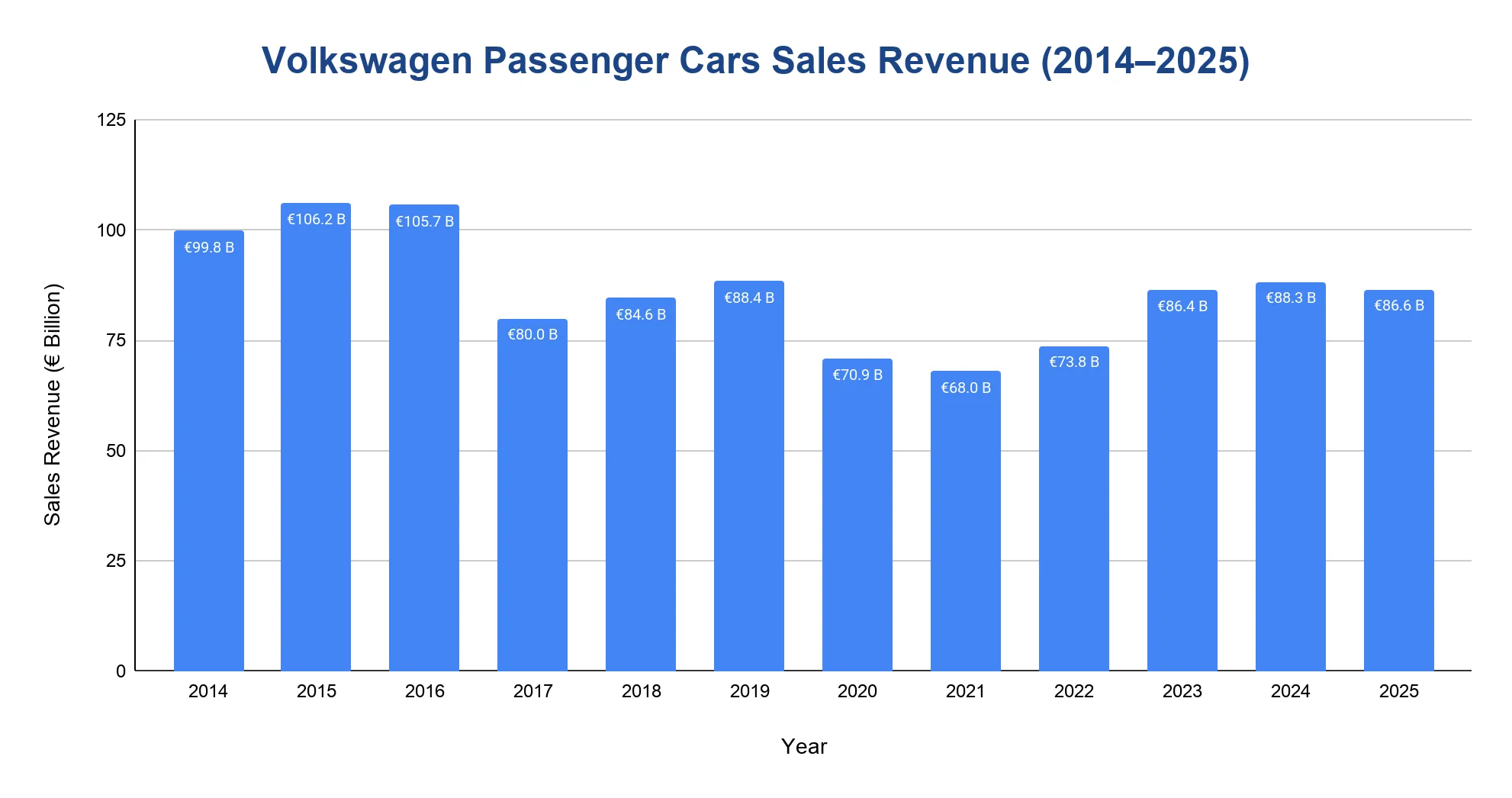 Chart of Volkswagen Passenger Cars sales revenue by year, 2019 to 2025