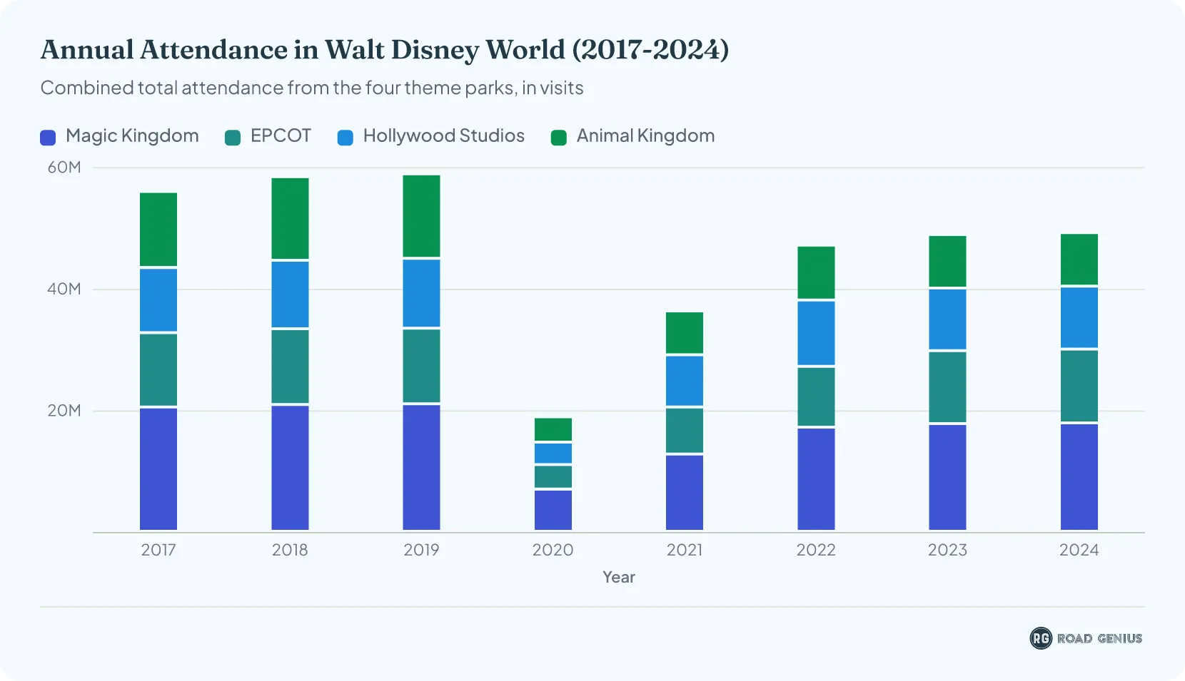 Stacked column chart of Walt Disney World combined annual attendance across its four theme parks from 2017 to 2024, in millions.