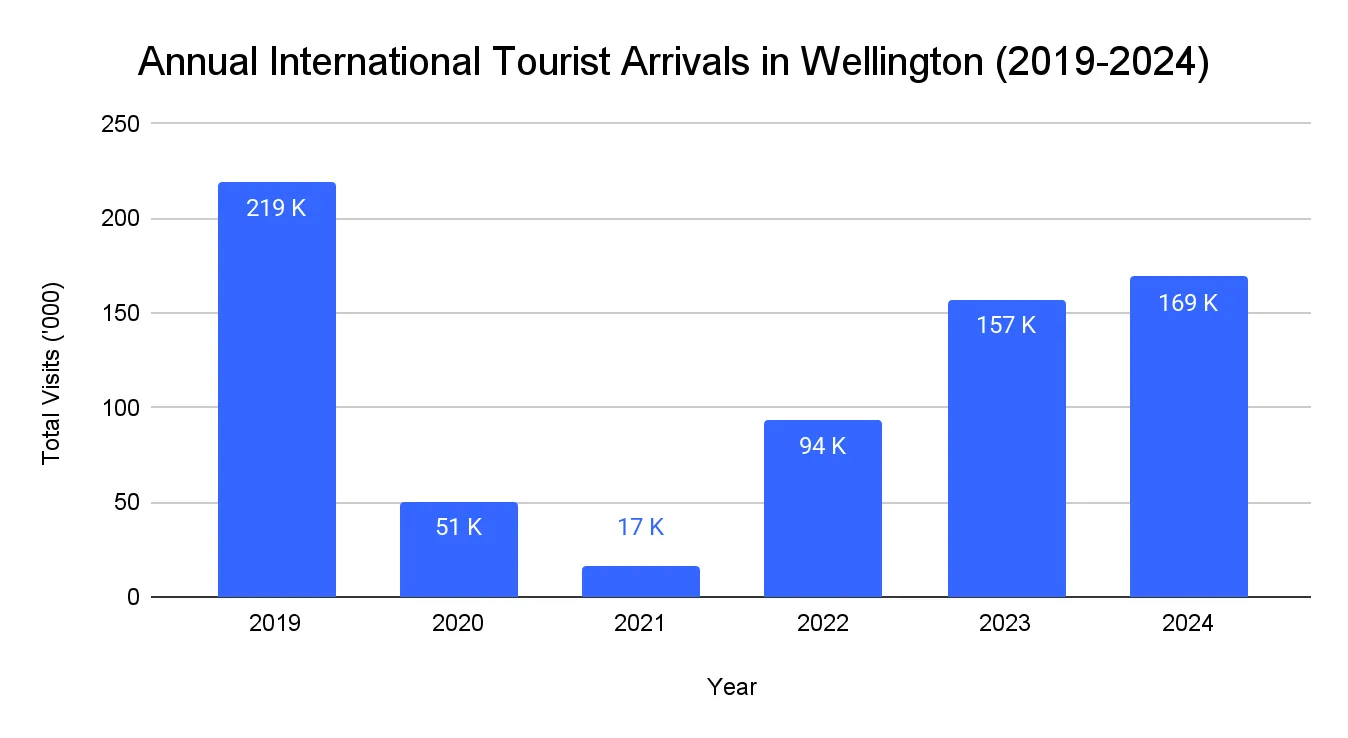 Bar chart of annual international visitor arrivals at Wellington Airport, 2017 to 2024