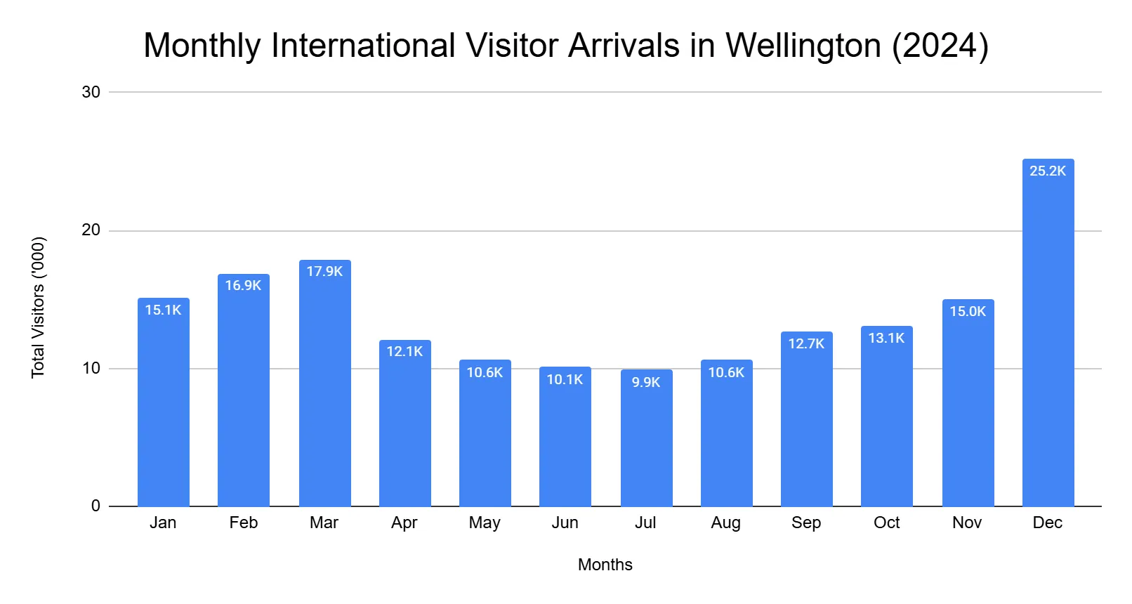 Bar chart of monthly visitor numbers to Wellington in 2024
