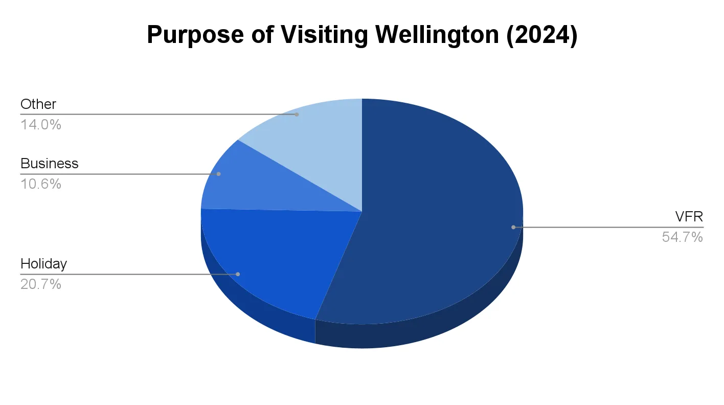 Chart of the purpose of visit for tourists visiting Wellington in 2024