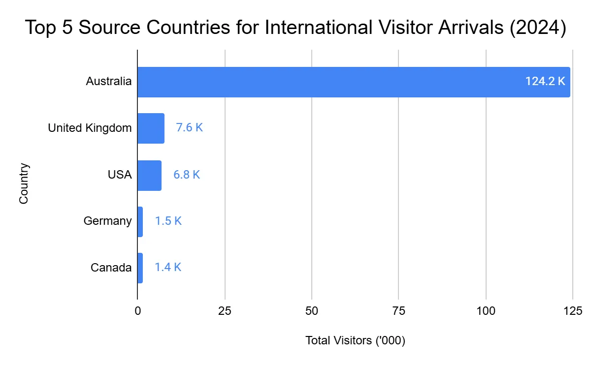 Bar chart of top inbound markets by visitor arrivals in Wellington in 2024