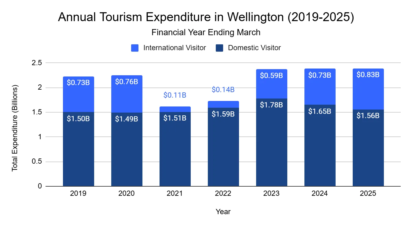 Chart of annual tourism spending in Wellington City by domestic and international visitors
