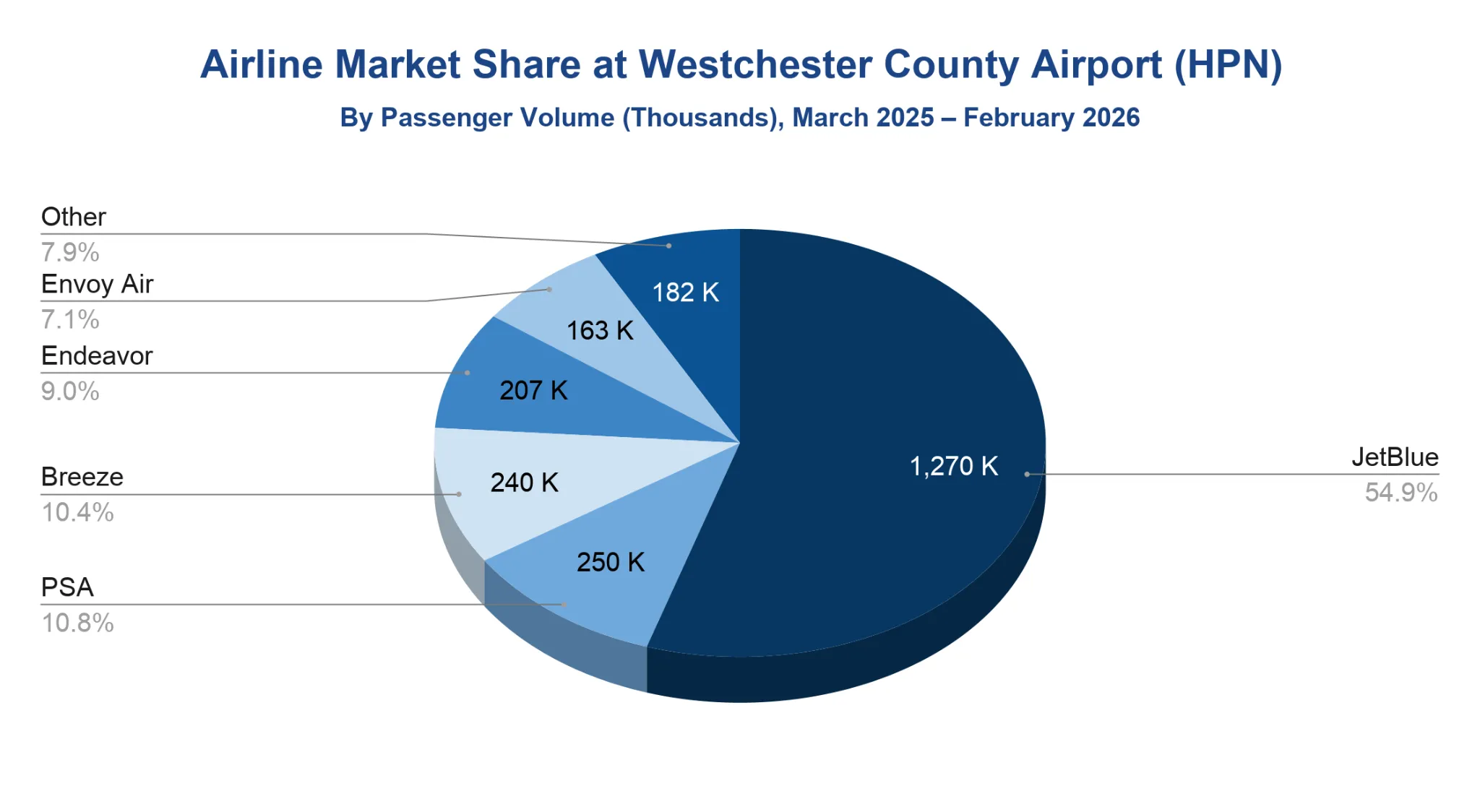 Pie chart of airline market share by passenger volume at Westchester County Airport (HPN) from March 2025 to February 2026, with JetBlue dominating and PSA, Breeze, Endeavor, Envoy Air, and Other making up the remainder.