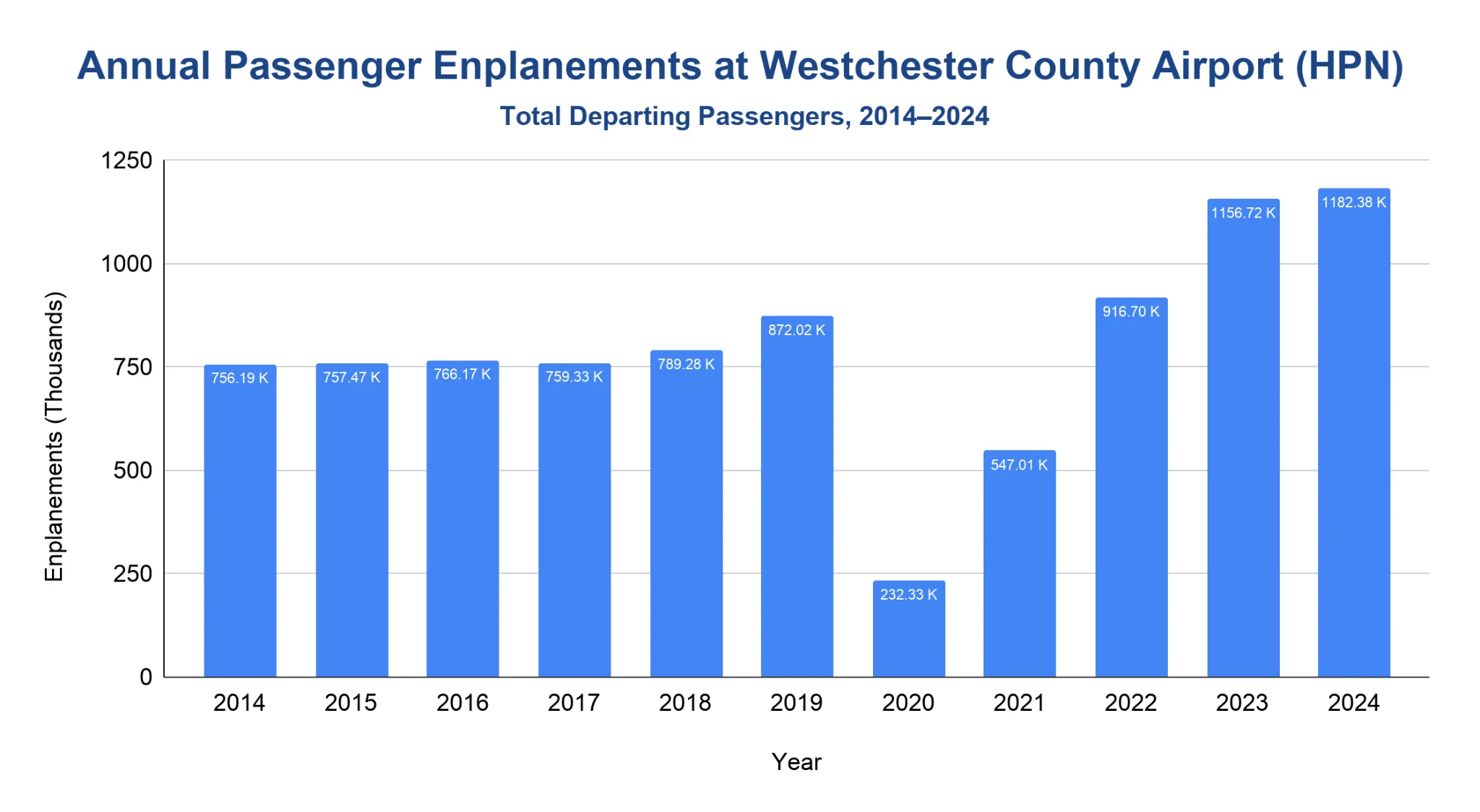 Column chart of annual passenger enplanements at Westchester County Airport (HPN) by year from 2014 to 2024, showing a sharp pandemic dip and a subsequent rise to record highs.