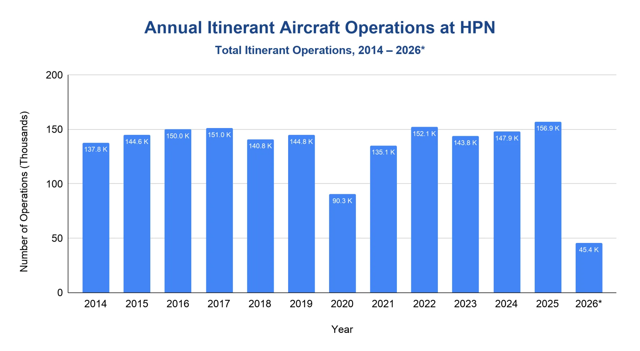 Column chart of annual itinerant aircraft operations at Westchester County Airport (HPN) by year from 2014 through 2026, with a pandemic-year dip and a partial-year 2026 figure.
