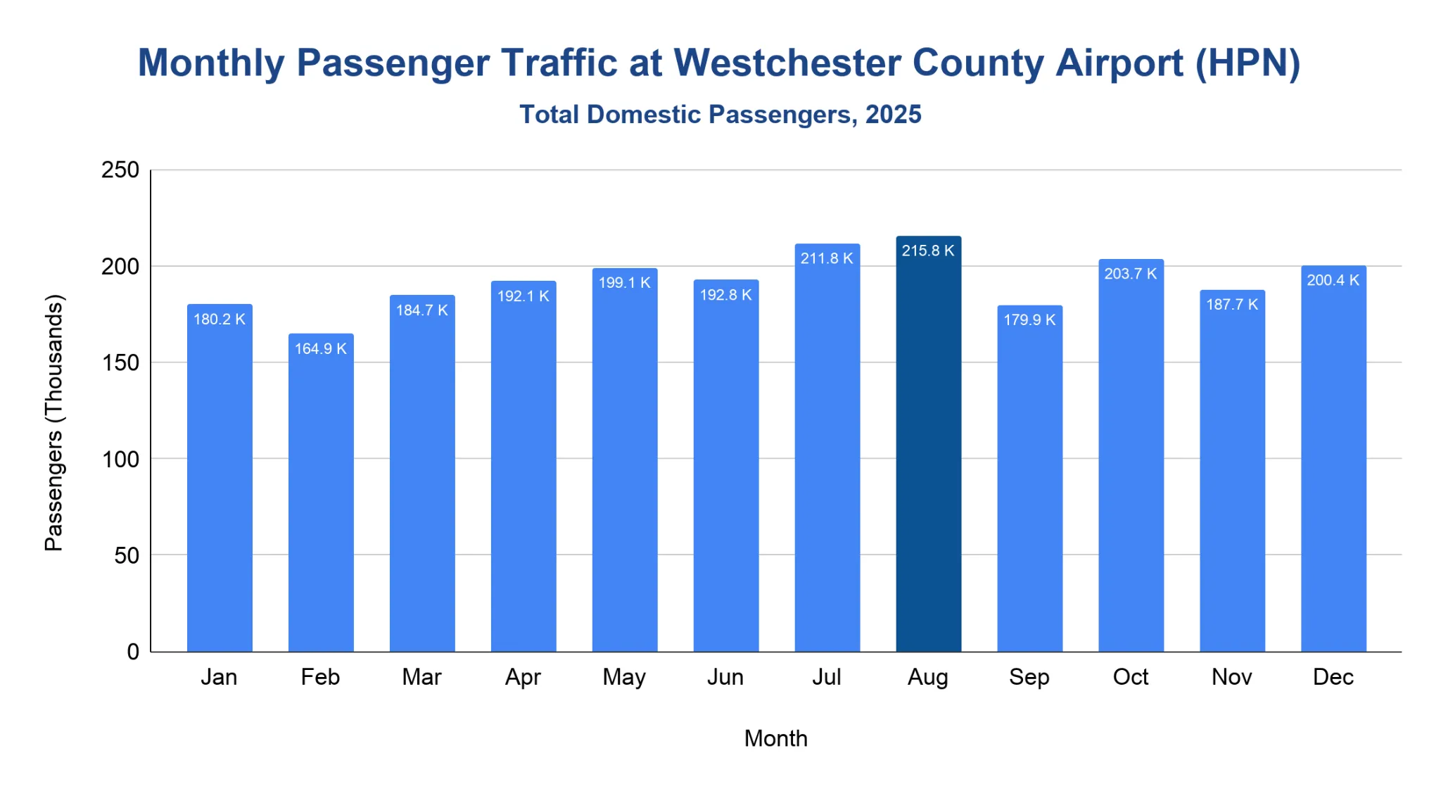 Column chart of monthly domestic passenger traffic at Westchester County Airport (HPN) across the twelve months of 2025, peaking in summer with August highlighted as the busiest month.