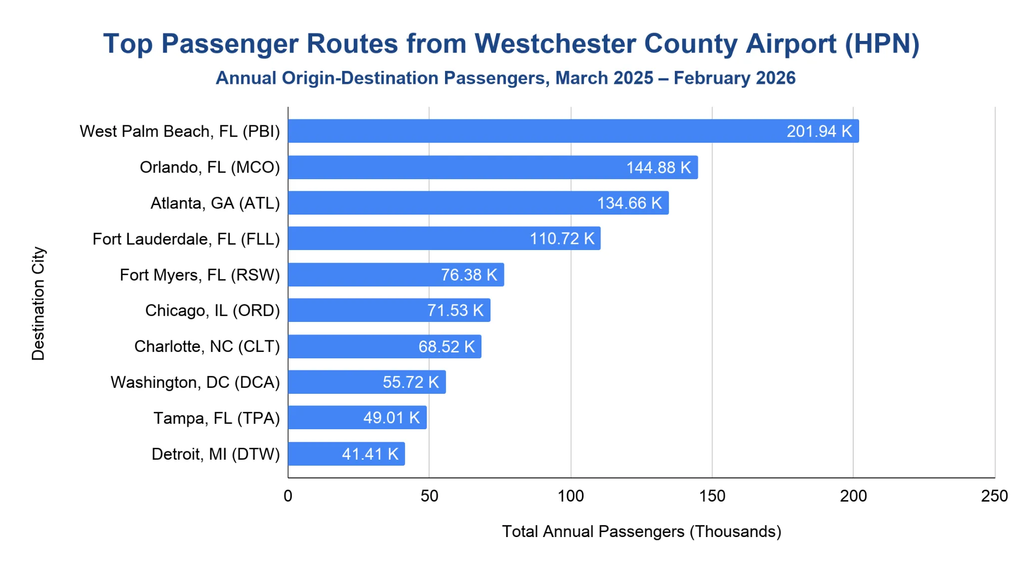 Horizontal bar chart of the top passenger destinations from Westchester County Airport (HPN) for March 2025 to February 2026, led by West Palm Beach and other Florida and East Coast cities.