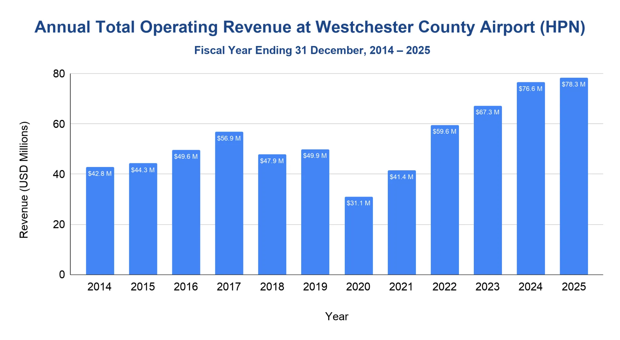 Column chart of annual total operating revenue at Westchester County Airport (HPN) by fiscal year from 2014 to 2025, showing a pandemic-year dip followed by strong growth to record levels.