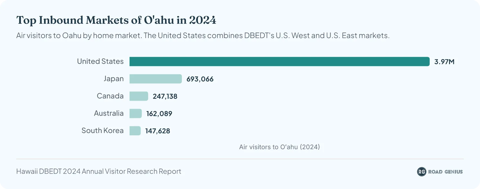 Bar chart of Oahu's top home markets for air visitors in 2024: United States 3.97 million, Japan 693,066, Canada 247,138, Australia 162,089 and South Korea 147,628