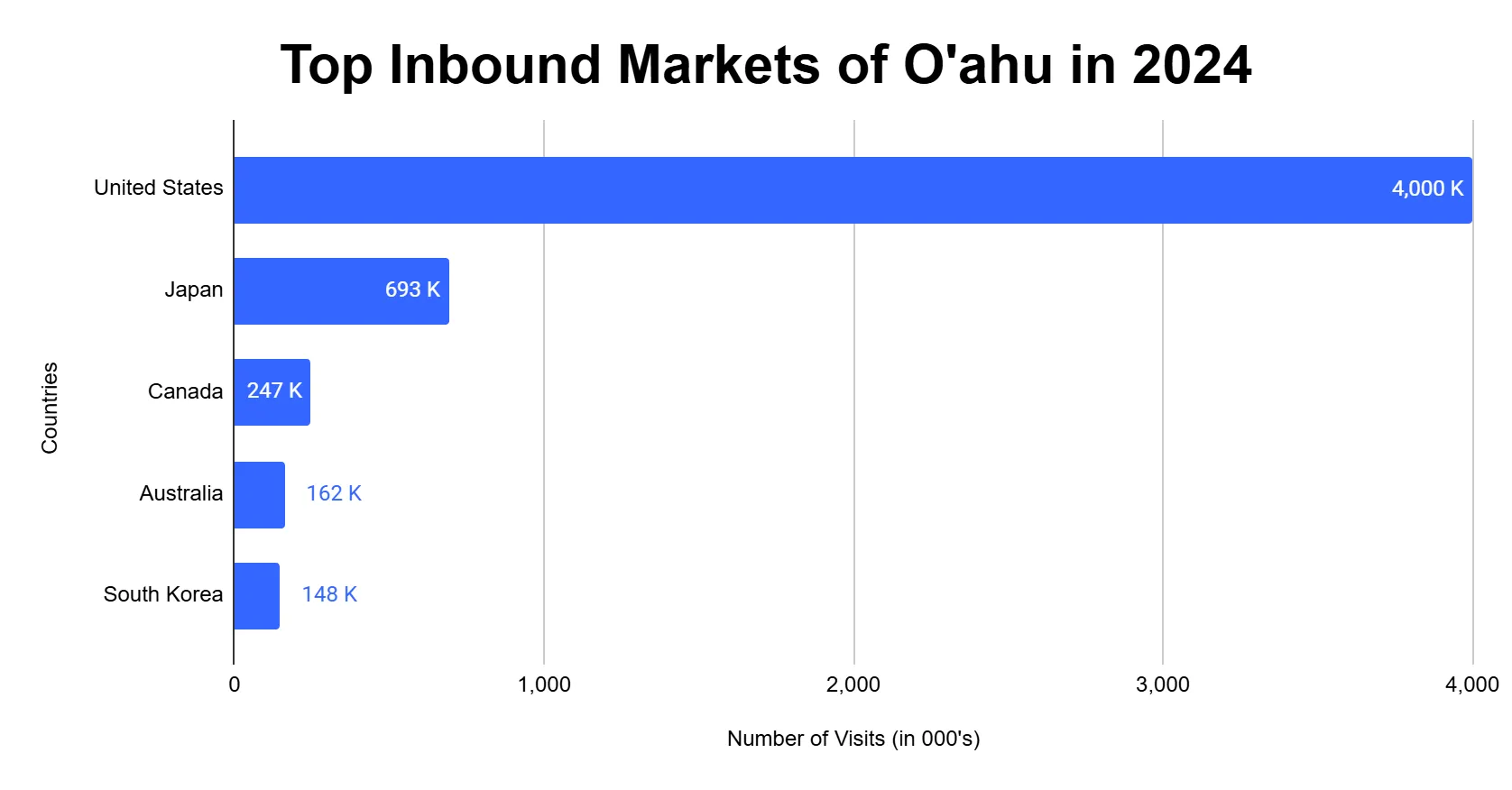 Chart of where visitors to Oahu came from in 2024, led by the United States and Japan