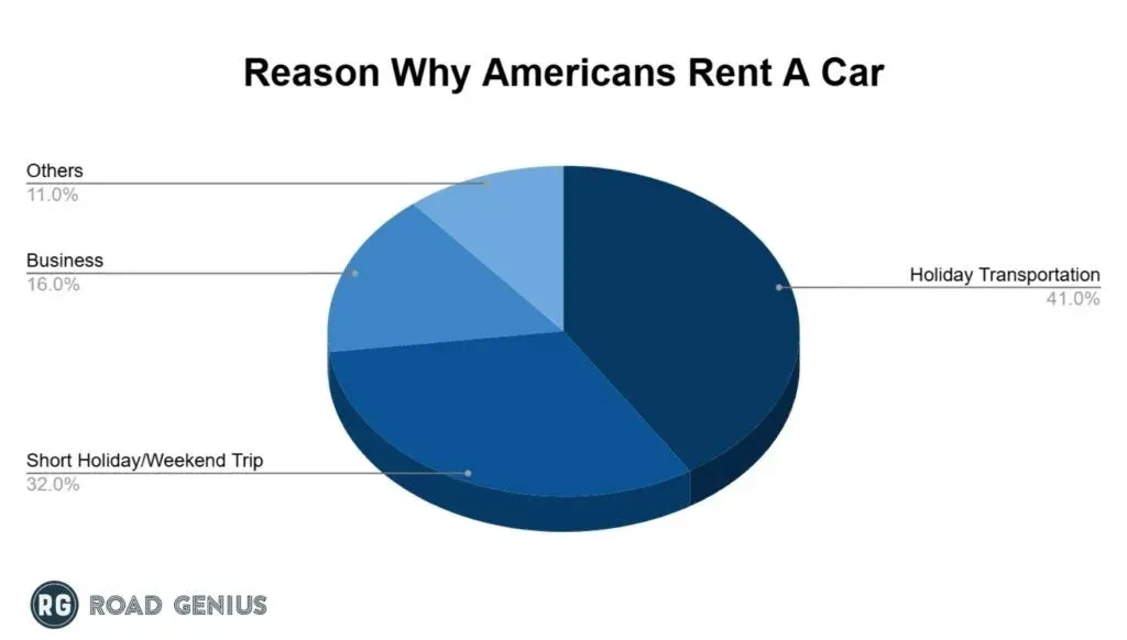 Pie chart of the reasons Americans rent a car: holiday transportation 41%, short holiday or weekend trip 32%, business 16%, others 11%.