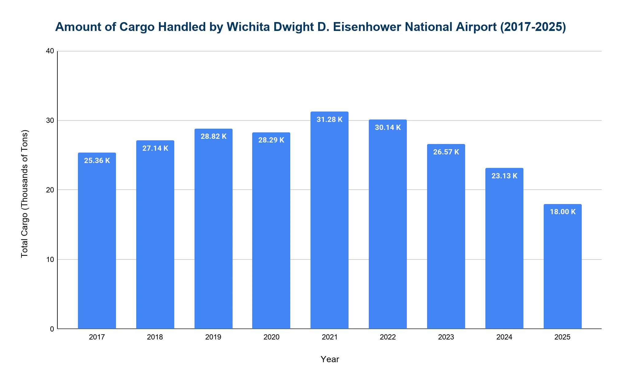 Vertical bar chart of air cargo handled at Wichita Dwight D. Eisenhower National Airport (ICT) from 2017 to 2025, in thousands of tons. Volume peaks near 31K tons in 2021, then declines each year to about 18K tons in 2025.