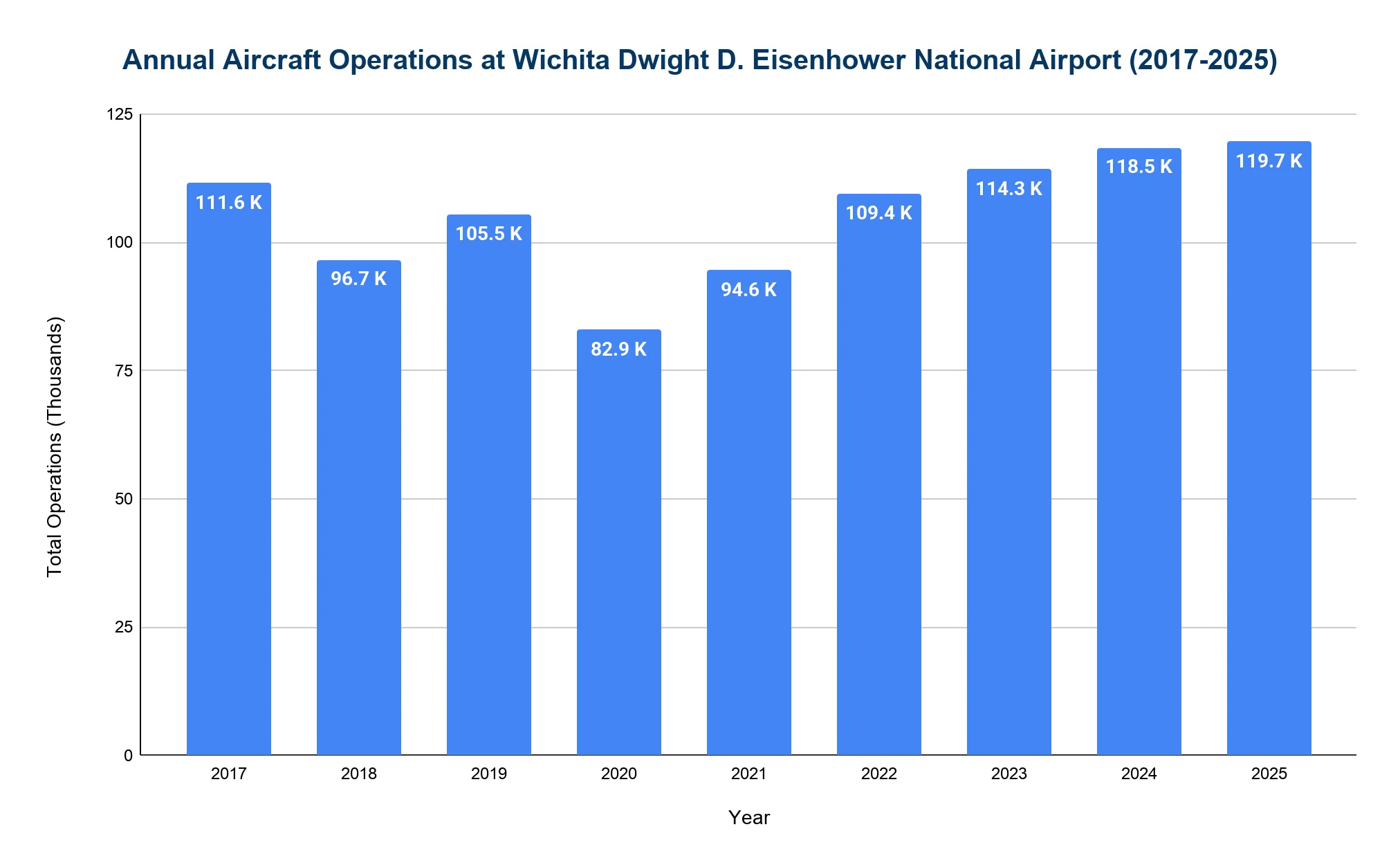 Vertical bar chart of annual aircraft operations at Wichita Dwight D. Eisenhower National Airport (ICT) from 2017 to 2025, in thousands. Operations dip to a low of 82.9K in 2020, then rise each year to 119.7K in 2025.
