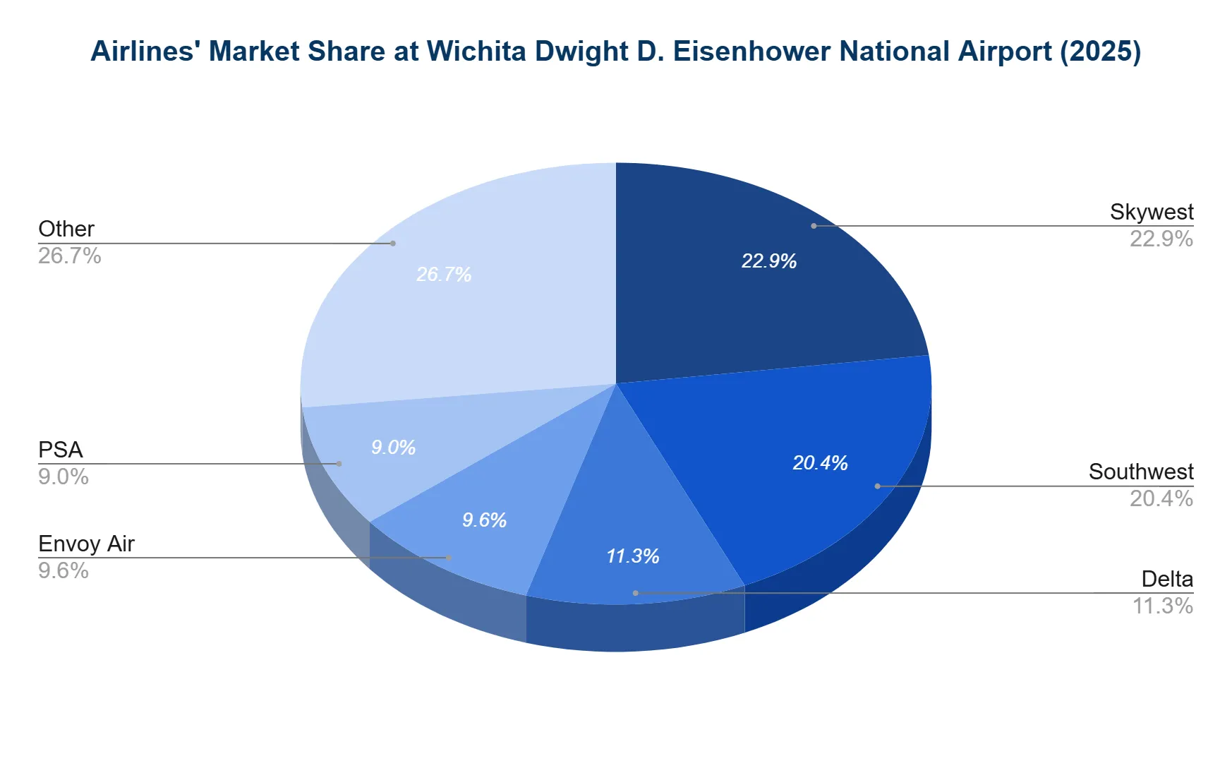 Pie chart of airline market share at Wichita Dwight D. Eisenhower National Airport (ICT) in 2025. SkyWest leads with 22.9% and Southwest 20.4%, followed by Delta 11.3%, Envoy Air 9.6%, PSA 9.0%, and all other carriers.