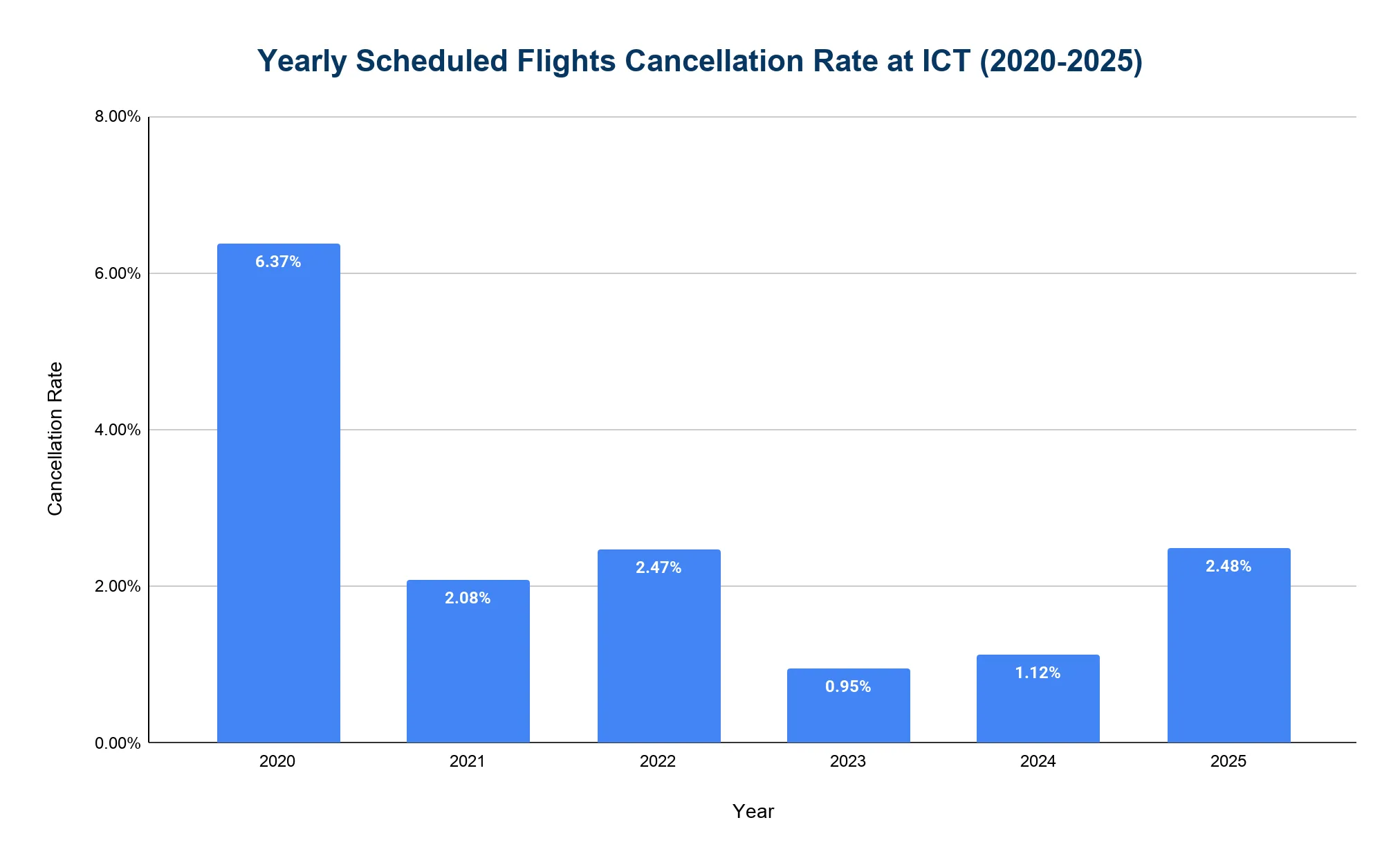 Vertical bar chart of the yearly scheduled-flight cancellation rate at Wichita Dwight D. Eisenhower National Airport (ICT) from 2020 to 2025. The rate starts high at 6.37% in 2020, drops to around 2% in 2021-2022, reaches a low of 0.95% in 2023, then rises to 2.48% in 2025.