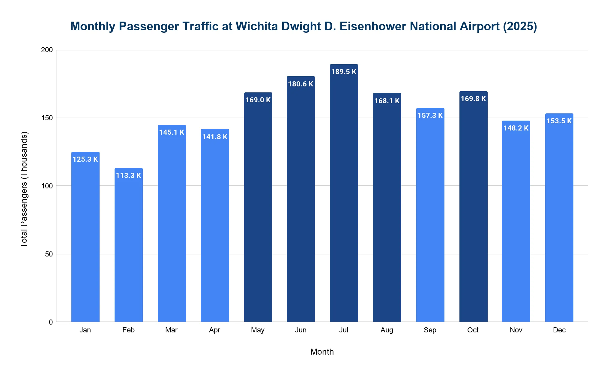 Vertical bar chart of monthly passenger traffic at Wichita Dwight D. Eisenhower National Airport (ICT) in 2025, January through December, in thousands. Traffic peaks in July at 189.5K and is lowest in February at 113.3K, with a summer-weighted pattern.