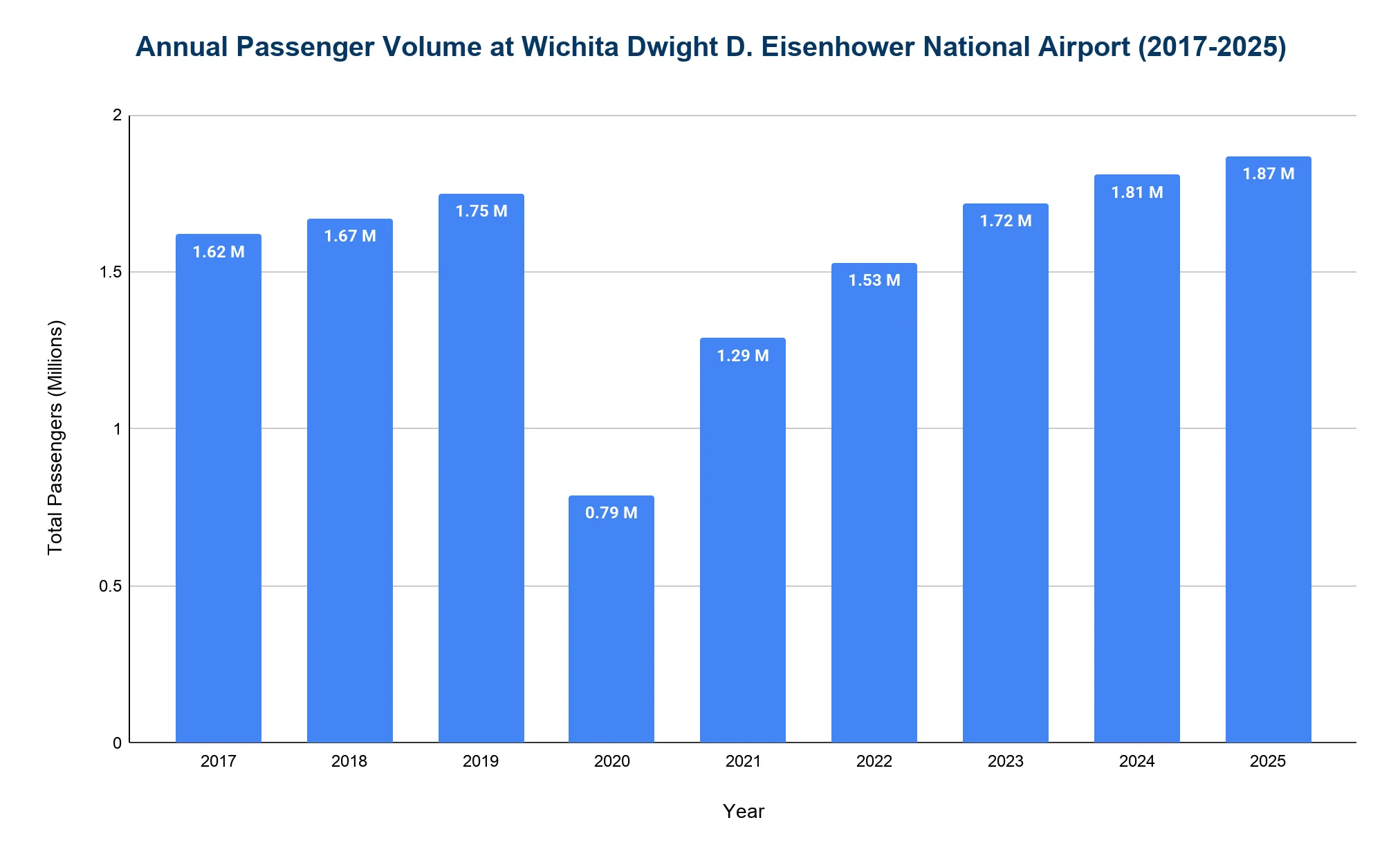 Vertical bar chart of annual passenger volume at Wichita Dwight D. Eisenhower National Airport (ICT) from 2017 to 2025, in millions of passengers. Volume holds near 1.6-1.75 million through 2019, drops sharply to 0.79 million in 2020, then recovers steadily to a record 1.87 million in 2025.