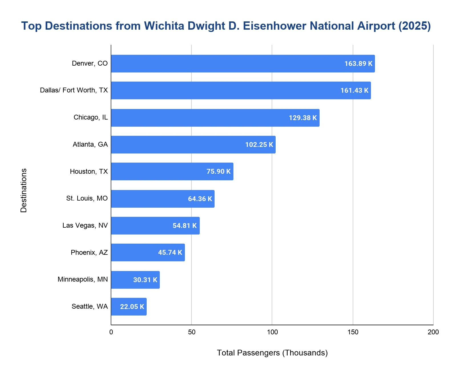 Horizontal bar chart of the top destinations from Wichita Dwight D. Eisenhower National Airport (ICT) in 2025, ranked by passengers in thousands. Denver leads at about 164K, just ahead of Dallas/Fort Worth, followed by Chicago, Atlanta and Houston.