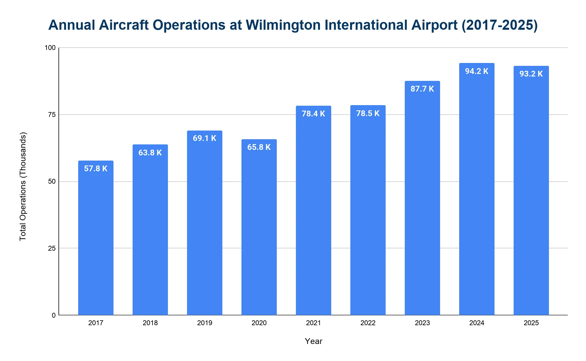 Bar chart showing annual aircraft operations at Wilmington International Airport from 2017 to 2025, peaking near 94 thousand in 2024.