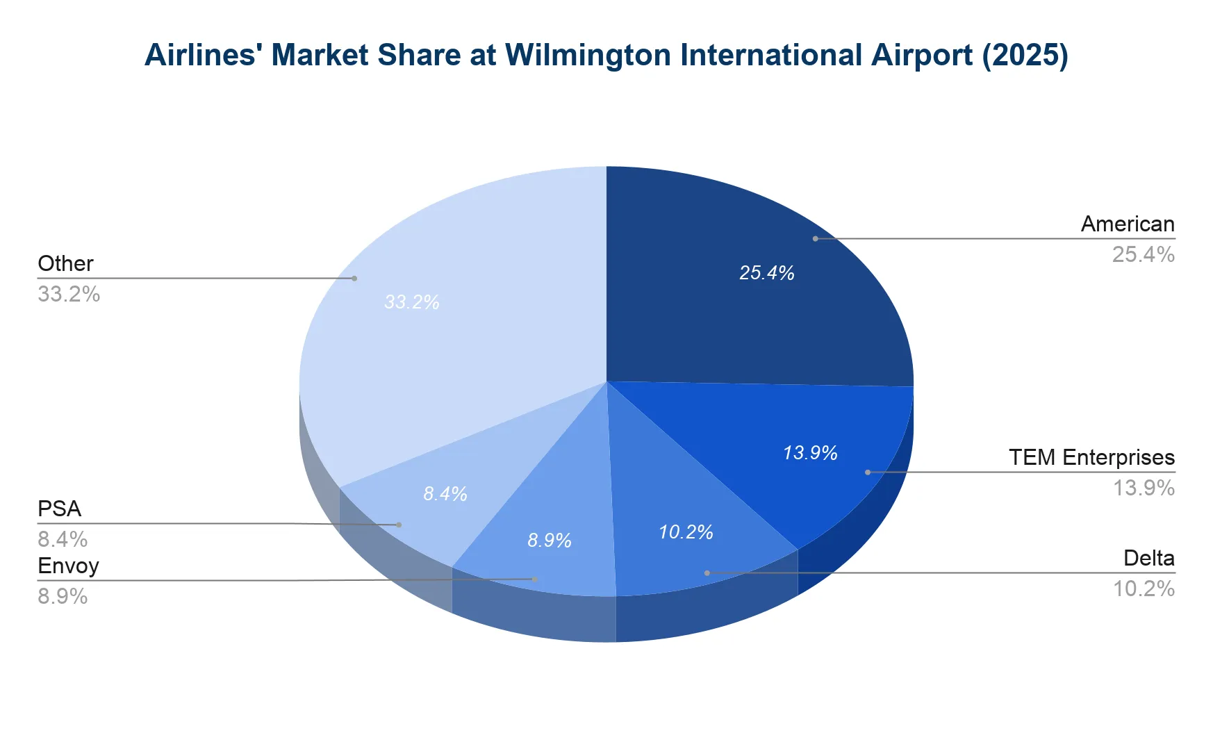 Pie chart showing airline market share at Wilmington International Airport in 2025, led by American at 25.4 percent.