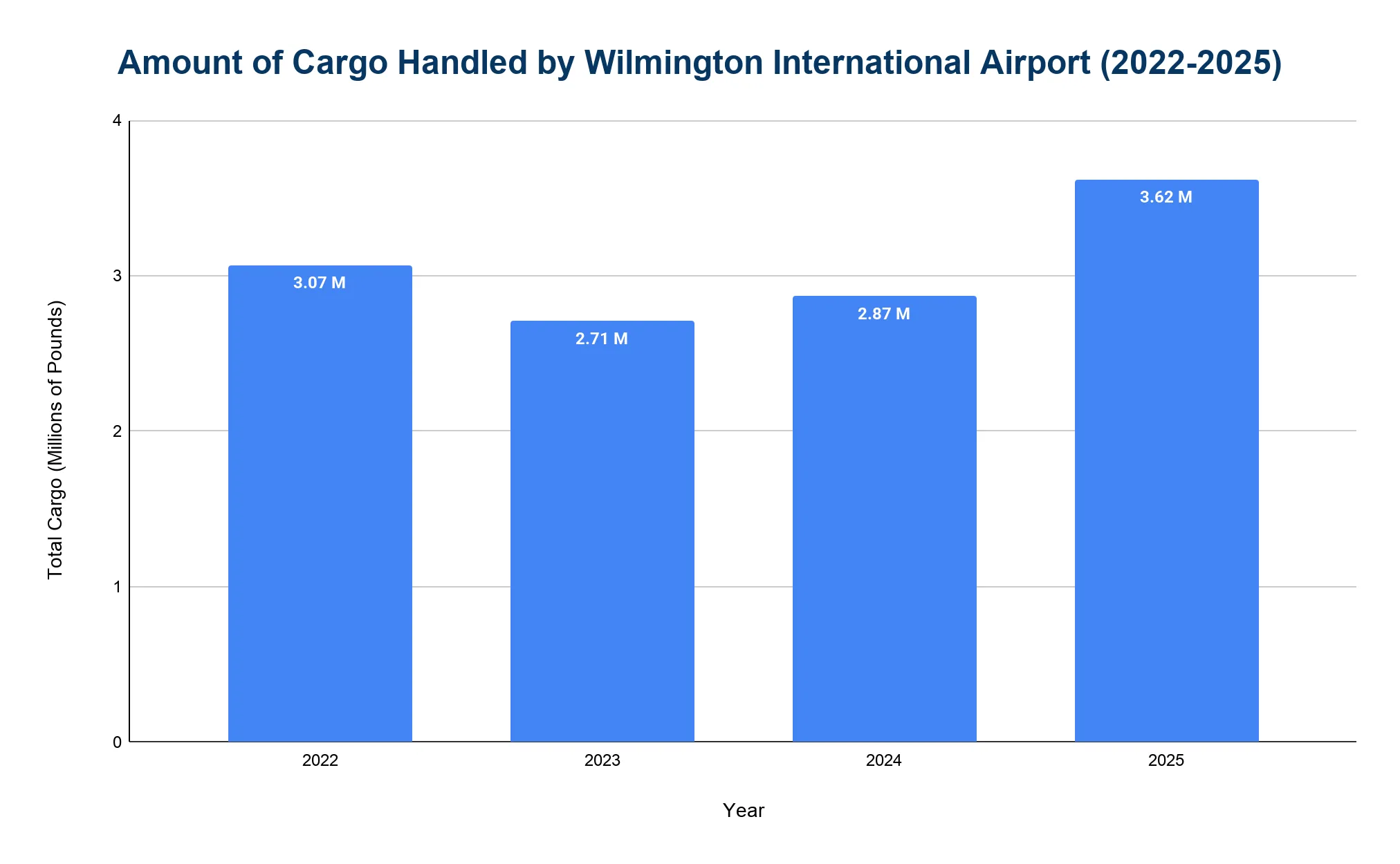 Bar chart showing air cargo handled by Wilmington International Airport from 2022 to 2025, rising to 3.62 million pounds in 2025.