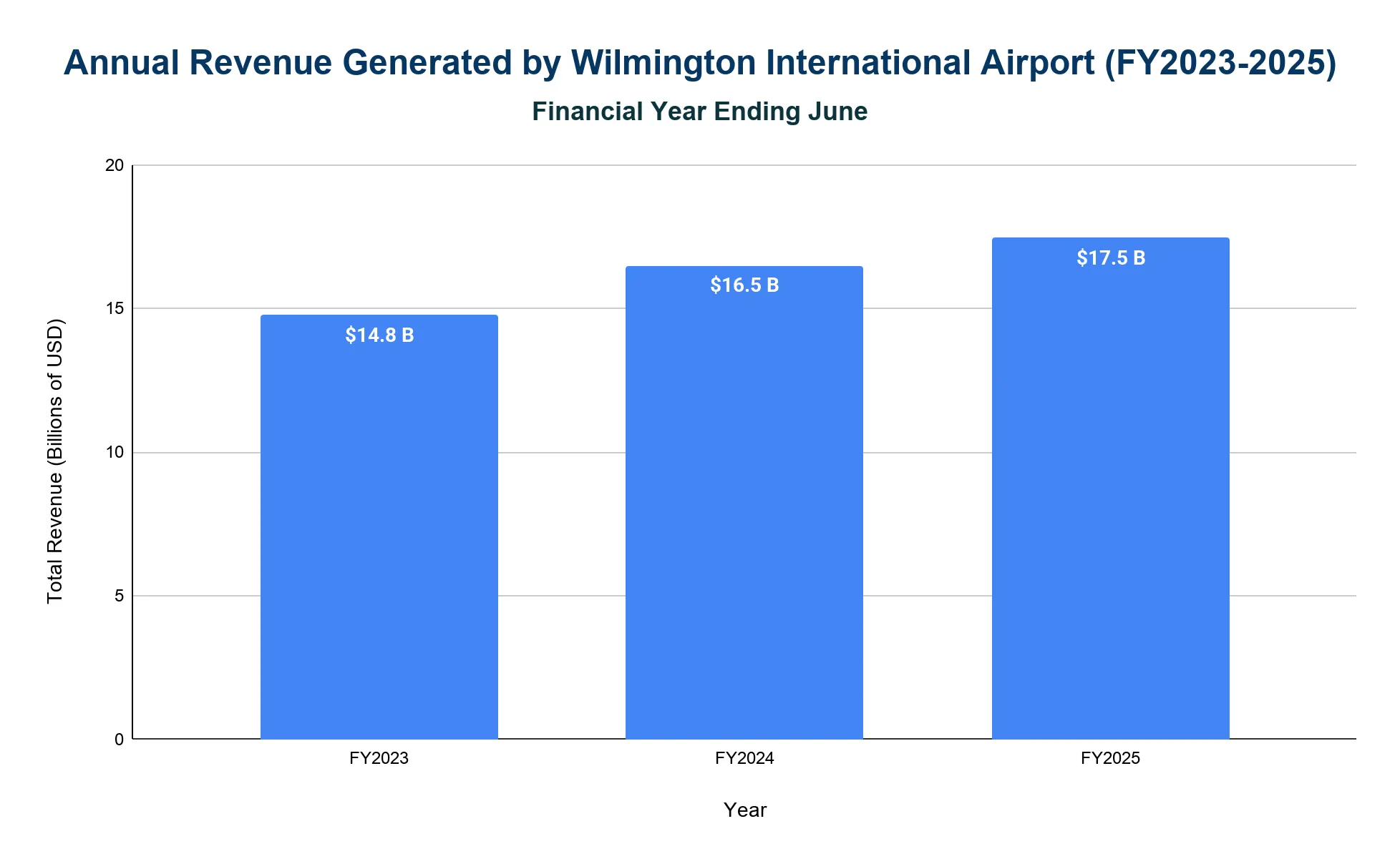 Bar chart of Wilmington International Airport annual operating revenue by fiscal year, FY2023 to FY2025, rising each year.