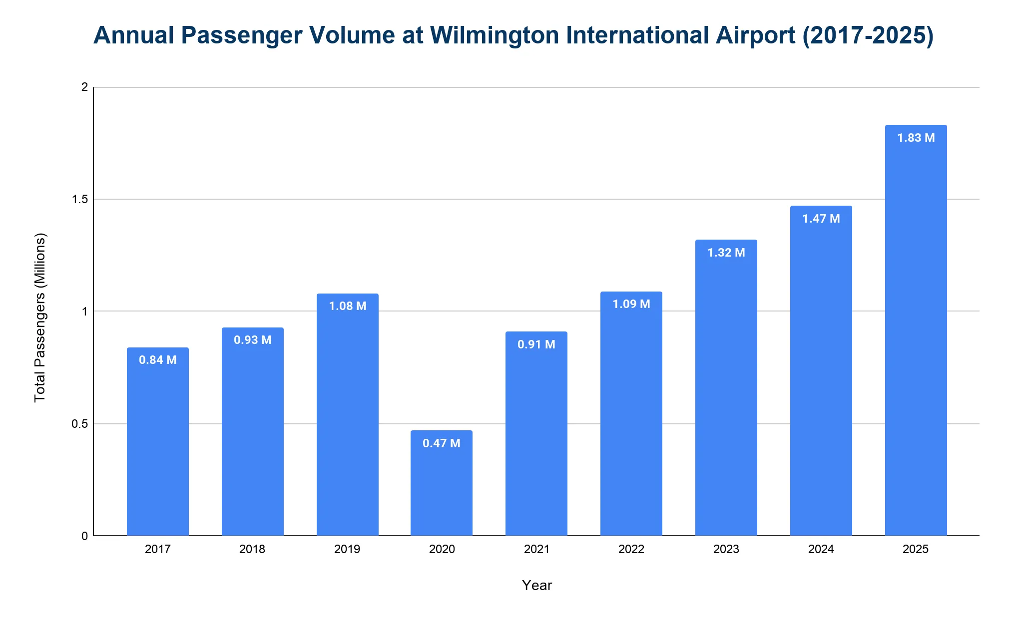 Bar chart showing annual passenger volume at Wilmington International Airport from 2017 to 2025, rising to 1.83 million in 2025 after a 2020 dip.