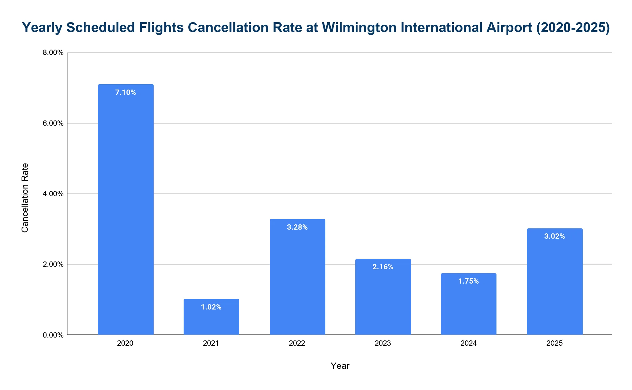 Bar chart showing the yearly flight cancellation rate at Wilmington International Airport from 2020 to 2025, highest in 2020 at 7.10 percent.