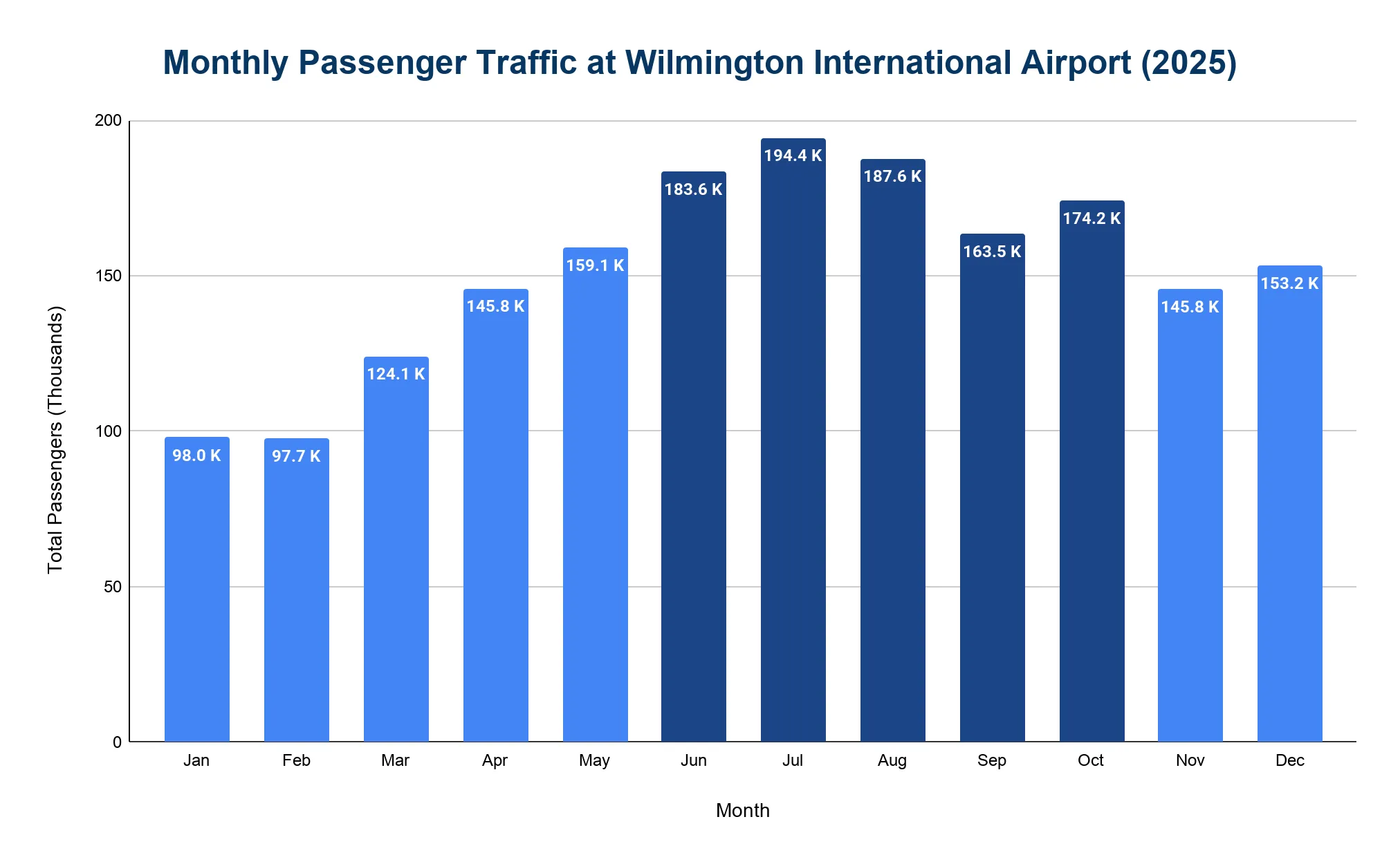 Bar chart showing monthly passenger traffic at Wilmington International Airport in 2025, peaking in July.