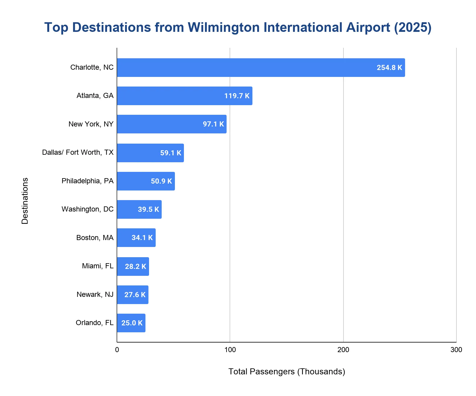 Horizontal bar chart ranking the top destinations from Wilmington International Airport in 2025, led by Charlotte, NC.