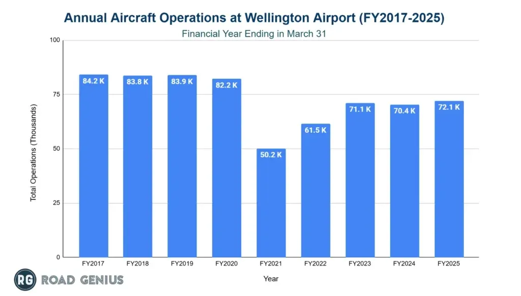 Total annual aircraft operations at Wellington Airport by financial year FY2017 to FY2025