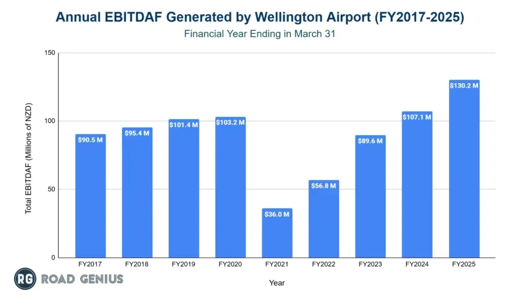 Wellington Airport annual EBITDAF in millions of NZD by financial year FY2017 to FY2025