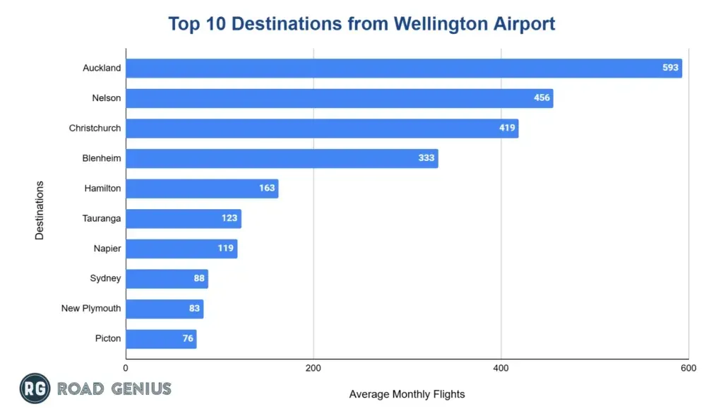 The ten most-served destinations from Wellington Airport ranked by average monthly flights