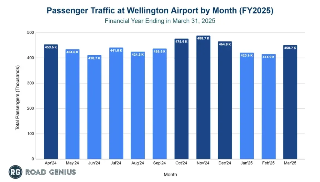 Month-by-month passenger traffic at Wellington Airport across financial year 2025