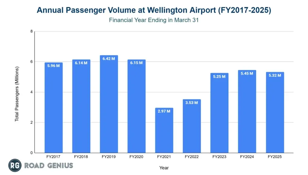 Annual passenger volume at Wellington Airport by financial year from FY2017 to FY2025