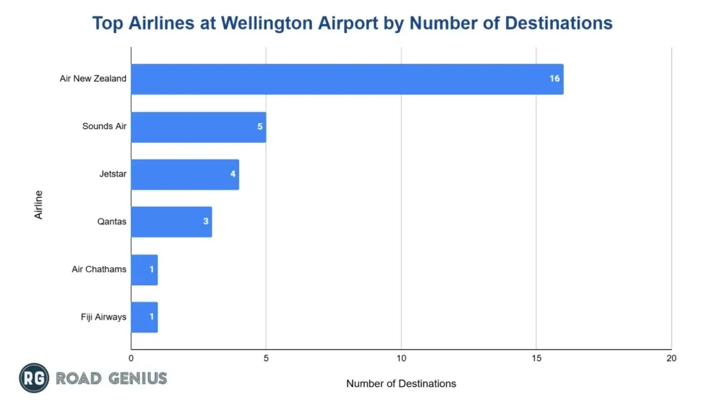 Airlines serving Wellington Airport ranked by number of destinations served