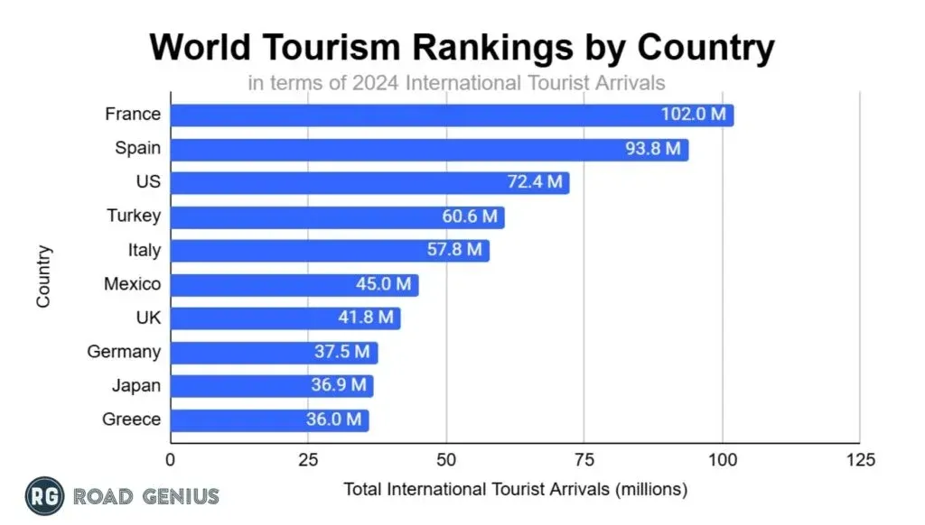 Horizontal bar chart of the ten most visited countries by international tourist arrivals in 2024, led by France at 102.0 million