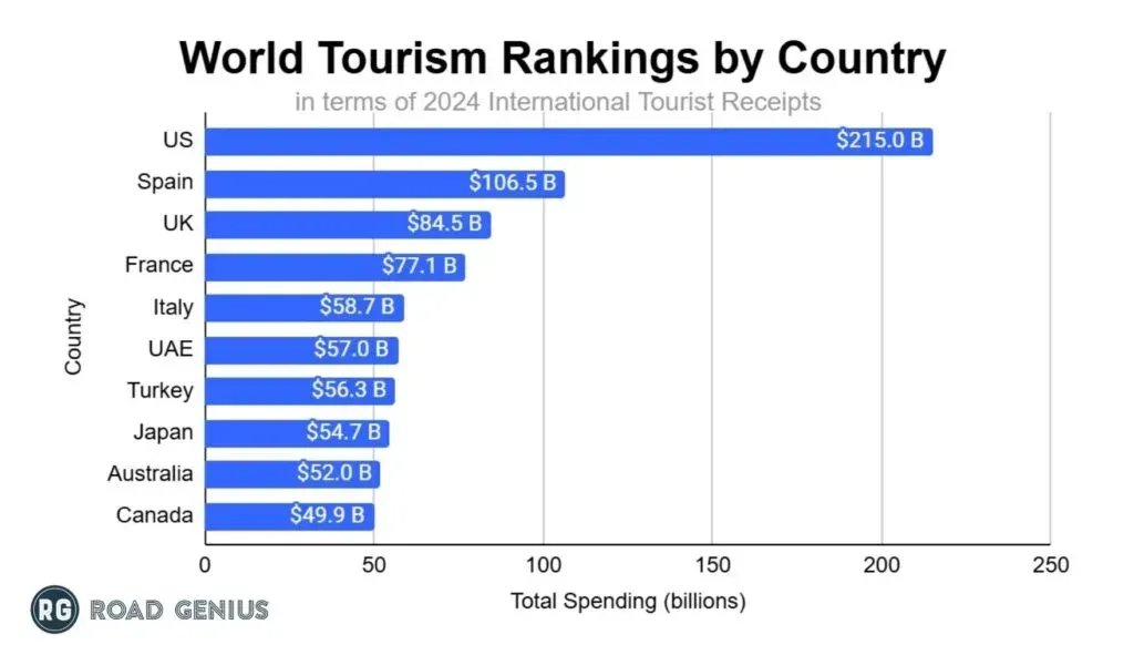 Horizontal bar chart of the ten countries with the highest international tourist receipts in 2024, led by the US at $215.0 billion