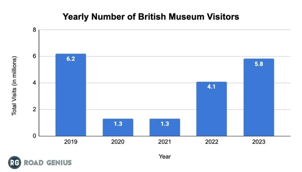Bar chart of British Museum annual visitor totals from 2019 to 2023, in millions