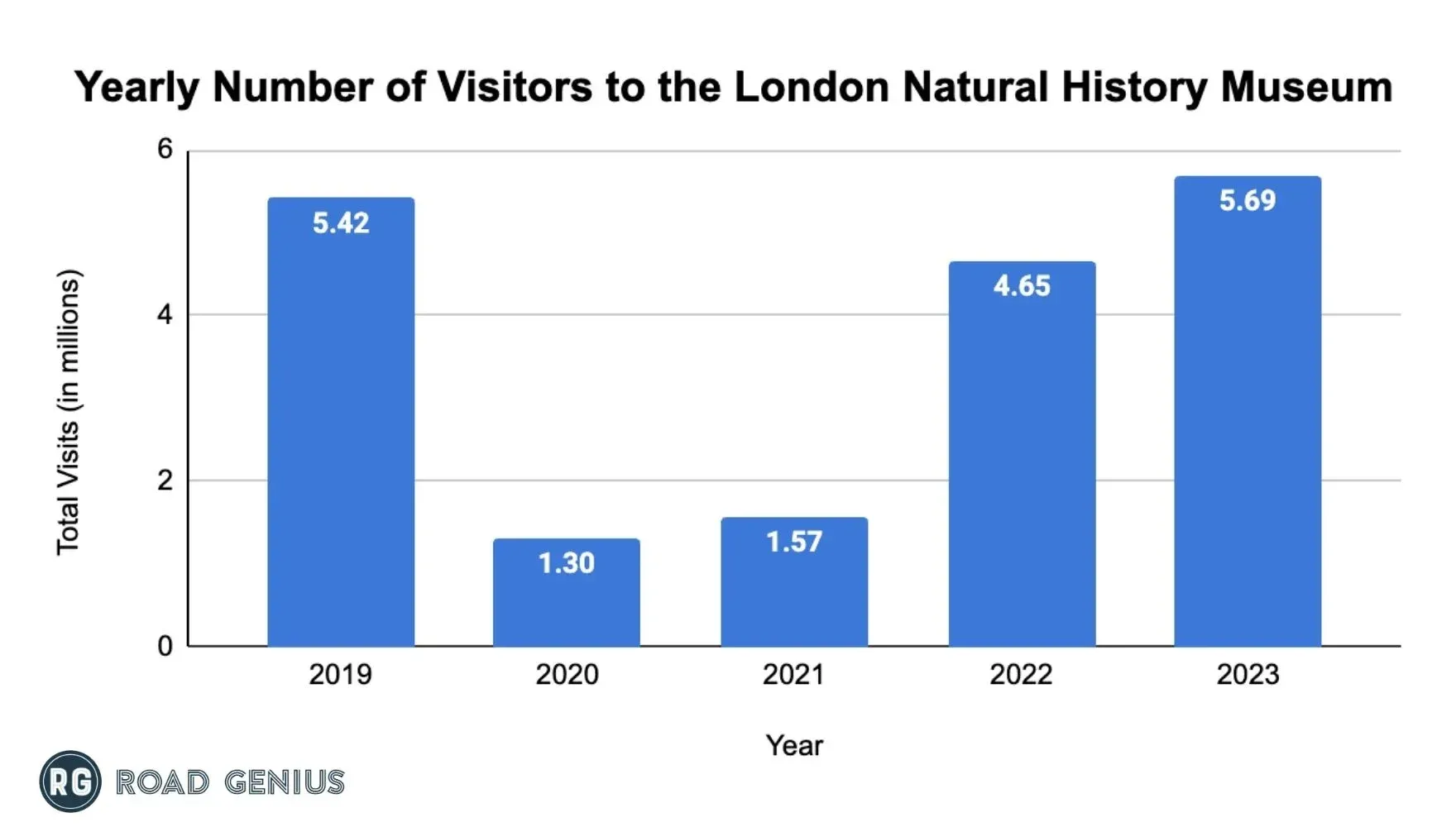 Bar chart of yearly visits to the London Natural History Museum from 2019 to 2023, in millions