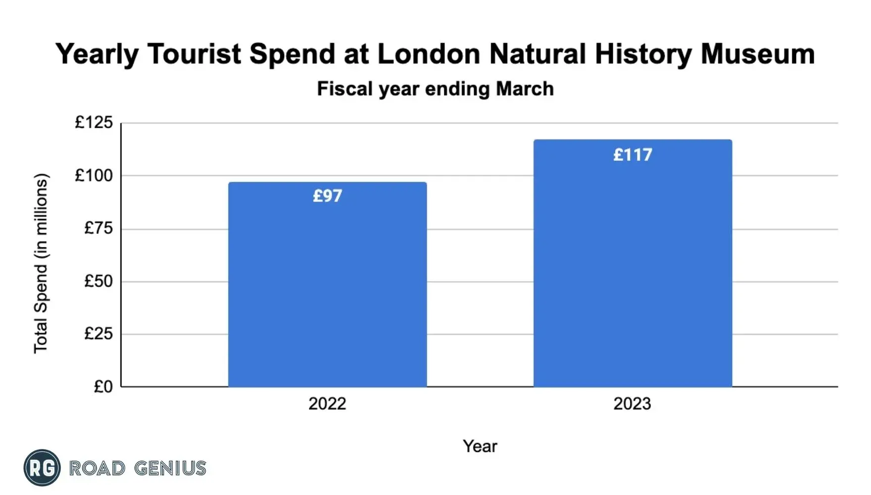 Bar chart of yearly tourist spend at the London Natural History Museum for fiscal years ending March 2022 and 2023, in millions of pounds