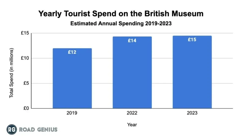 Bar chart of estimated annual visitor spending at the British Museum for 2019, 2022 and 2023, in millions of pounds